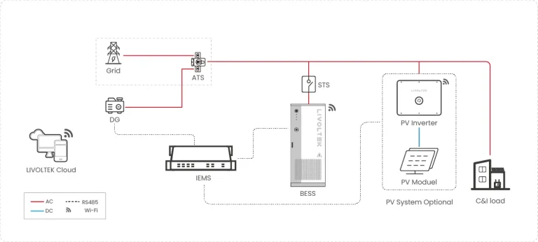 commercial industrial solution