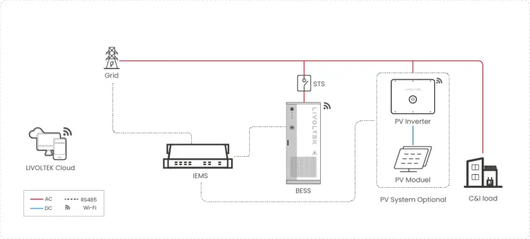 commercial industrial solution